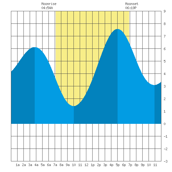 Lopez Island Ferry tide chart for Monday, September 30, 2024