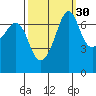 Lopez Island Ferry tide chart for Monday, September 30, 2024