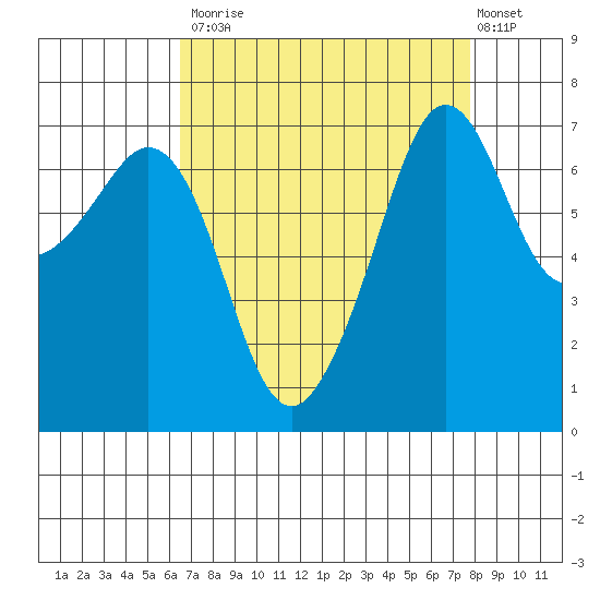 Lopez Island Ferry tide chart for Tuesday, September 3, 2024