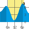 Lopez Island Ferry tide chart for Tuesday, September 3, 2024