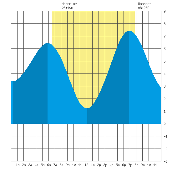 Lopez Island Ferry tide chart for Wednesday, September 4, 2024