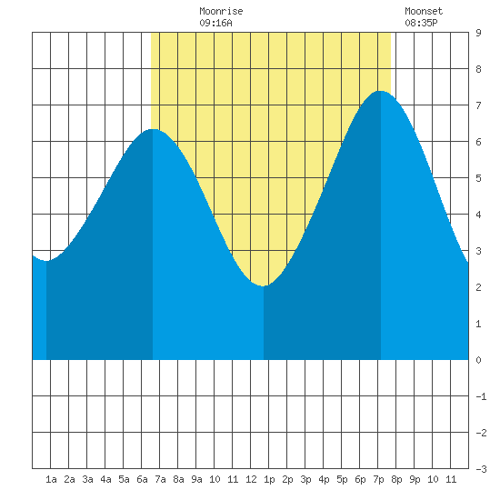 Lopez Island Ferry tide chart for Thursday, September 5, 2024