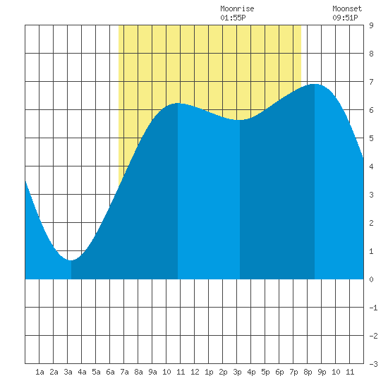 Lopez Island Ferry tide chart for Monday, September 9, 2024