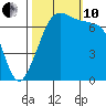 Lopez Island Ferry tide chart for Thursday, October 10, 2024