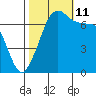 Lopez Island Ferry tide chart for Friday, October 11, 2024