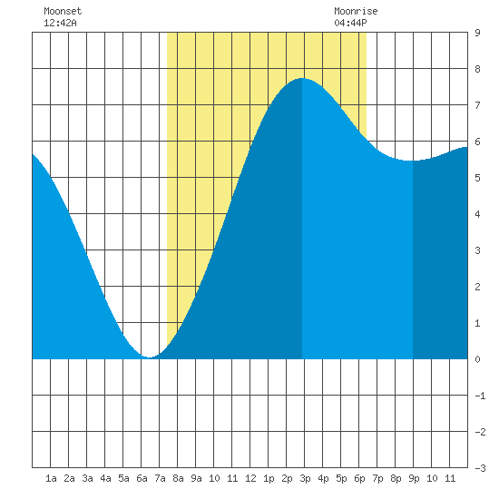 Lopez Island Ferry tide chart for Saturday, October 12, 2024