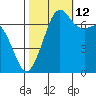 Lopez Island Ferry tide chart for Saturday, October 12, 2024