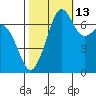 Lopez Island Ferry tide chart for Sunday, October 13, 2024