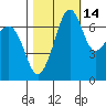 Lopez Island Ferry tide chart for Monday, October 14, 2024