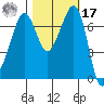 Lopez Island Ferry tide chart for Thursday, October 17, 2024