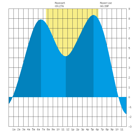 Lopez Island Ferry tide chart for Friday, October 18, 2024