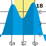 Lopez Island Ferry tide chart for Friday, October 18, 2024