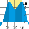 Lopez Island Ferry tide chart for Saturday, October 19, 2024
