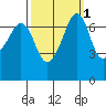 Lopez Island Ferry tide chart for Tuesday, October 1, 2024