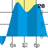Lopez Island Ferry tide chart for Sunday, October 20, 2024