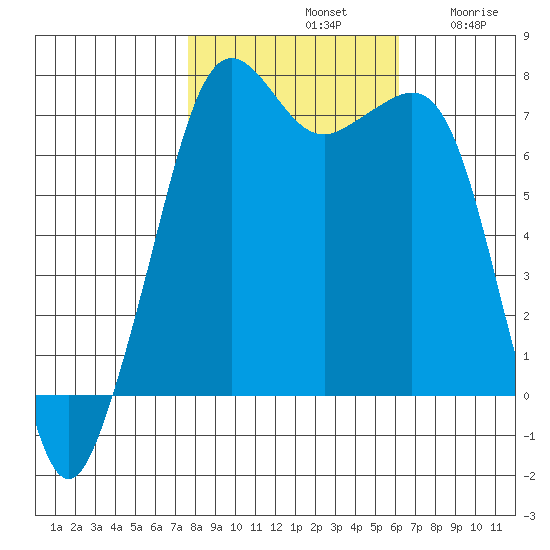 Lopez Island Ferry tide chart for Monday, October 21, 2024