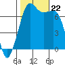Lopez Island Ferry tide chart for Tuesday, October 22, 2024