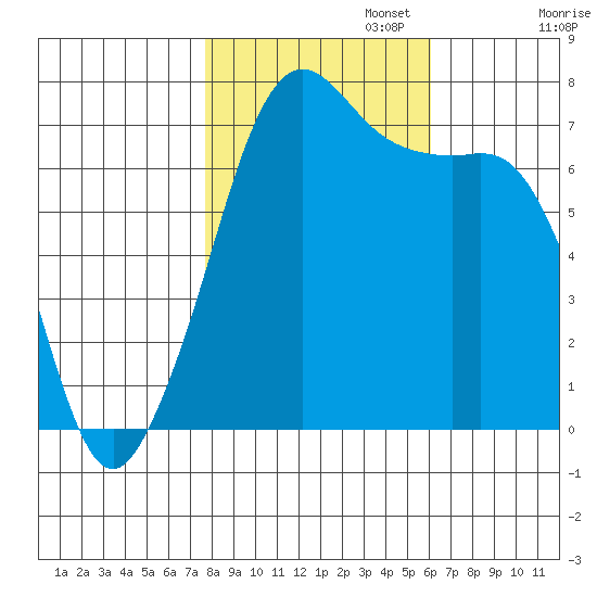 Lopez Island Ferry tide chart for Wednesday, October 23, 2024