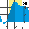 Lopez Island Ferry tide chart for Wednesday, October 23, 2024