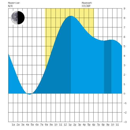 Lopez Island Ferry tide chart for Thursday, October 24, 2024