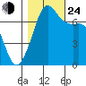 Lopez Island Ferry tide chart for Thursday, October 24, 2024