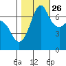 Lopez Island Ferry tide chart for Saturday, October 26, 2024