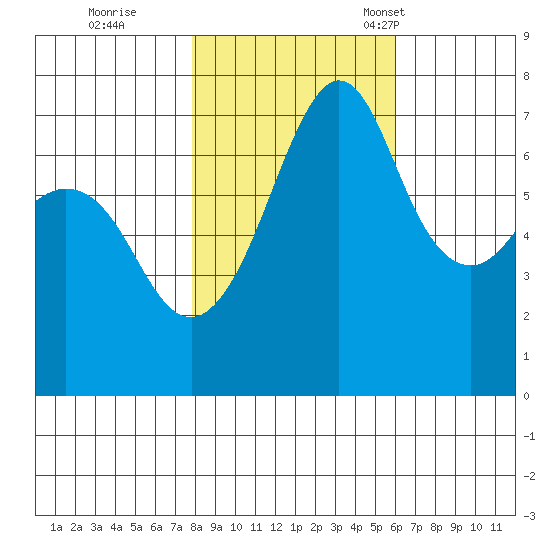 Lopez Island Ferry tide chart for Sunday, October 27, 2024