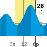 Lopez Island Ferry tide chart for Monday, October 28, 2024