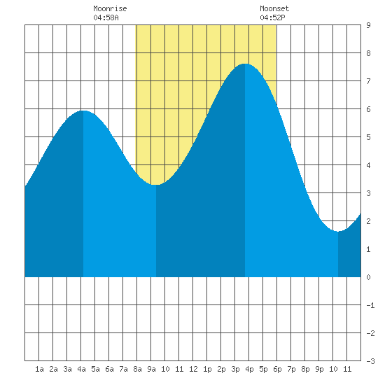 Lopez Island Ferry tide chart for Tuesday, October 29, 2024