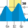 Lopez Island Ferry tide chart for Wednesday, October 30, 2024
