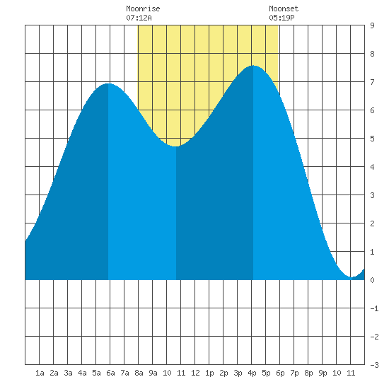 Lopez Island Ferry tide chart for Thursday, October 31, 2024