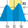 Lopez Island Ferry tide chart for Thursday, October 31, 2024