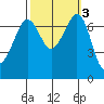 Lopez Island Ferry tide chart for Thursday, October 3, 2024