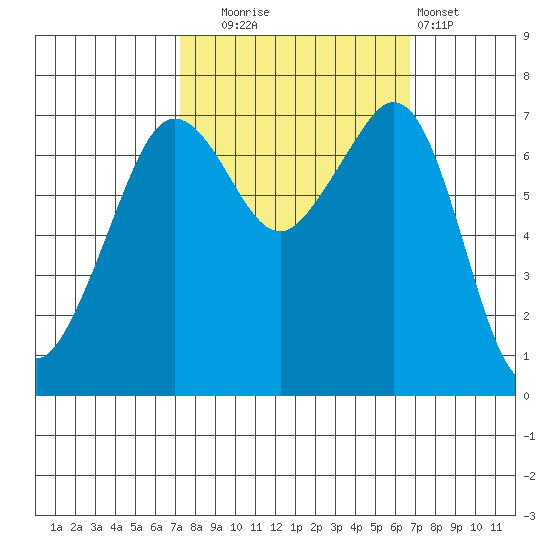 Lopez Island Ferry tide chart for Friday, October 4, 2024