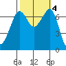 Lopez Island Ferry tide chart for Friday, October 4, 2024