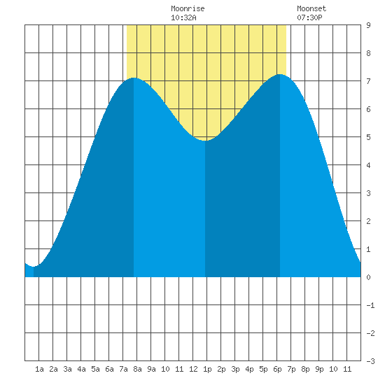 Lopez Island Ferry tide chart for Saturday, October 5, 2024