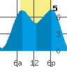 Lopez Island Ferry tide chart for Saturday, October 5, 2024
