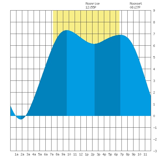 Lopez Island Ferry tide chart for Monday, October 7, 2024