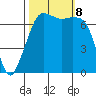Lopez Island Ferry tide chart for Tuesday, October 8, 2024