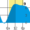 Lopez Island Ferry tide chart for Wednesday, October 9, 2024