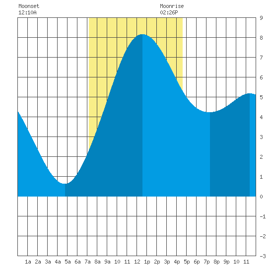 Lopez Island Ferry tide chart for Sunday, November 10, 2024
