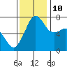 Lopez Island Ferry tide chart for Sunday, November 10, 2024