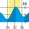 Lopez Island Ferry tide chart for Monday, November 11, 2024