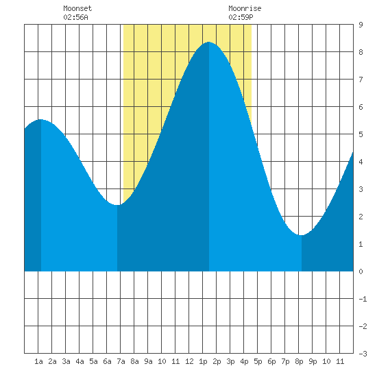 Lopez Island Ferry tide chart for Tuesday, November 12, 2024