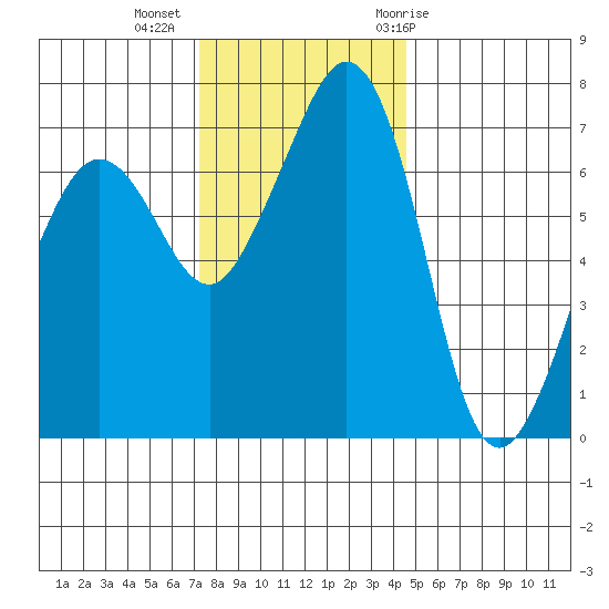 Lopez Island Ferry tide chart for Wednesday, November 13, 2024