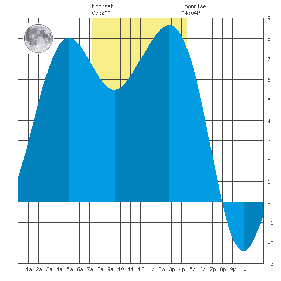 Lopez Island Ferry tide chart for Friday, November 15, 2024