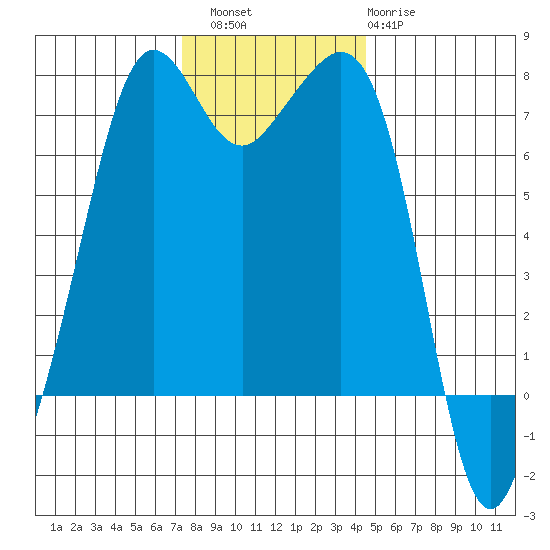 Lopez Island Ferry tide chart for Saturday, November 16, 2024