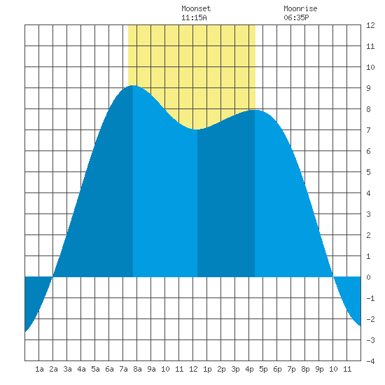 Lopez Island Ferry tide chart for Monday, November 18, 2024