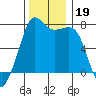 Lopez Island Ferry tide chart for Tuesday, November 19, 2024