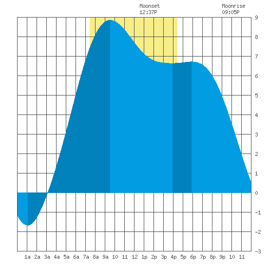Lopez Island Ferry tide chart for Wednesday, November 20, 2024